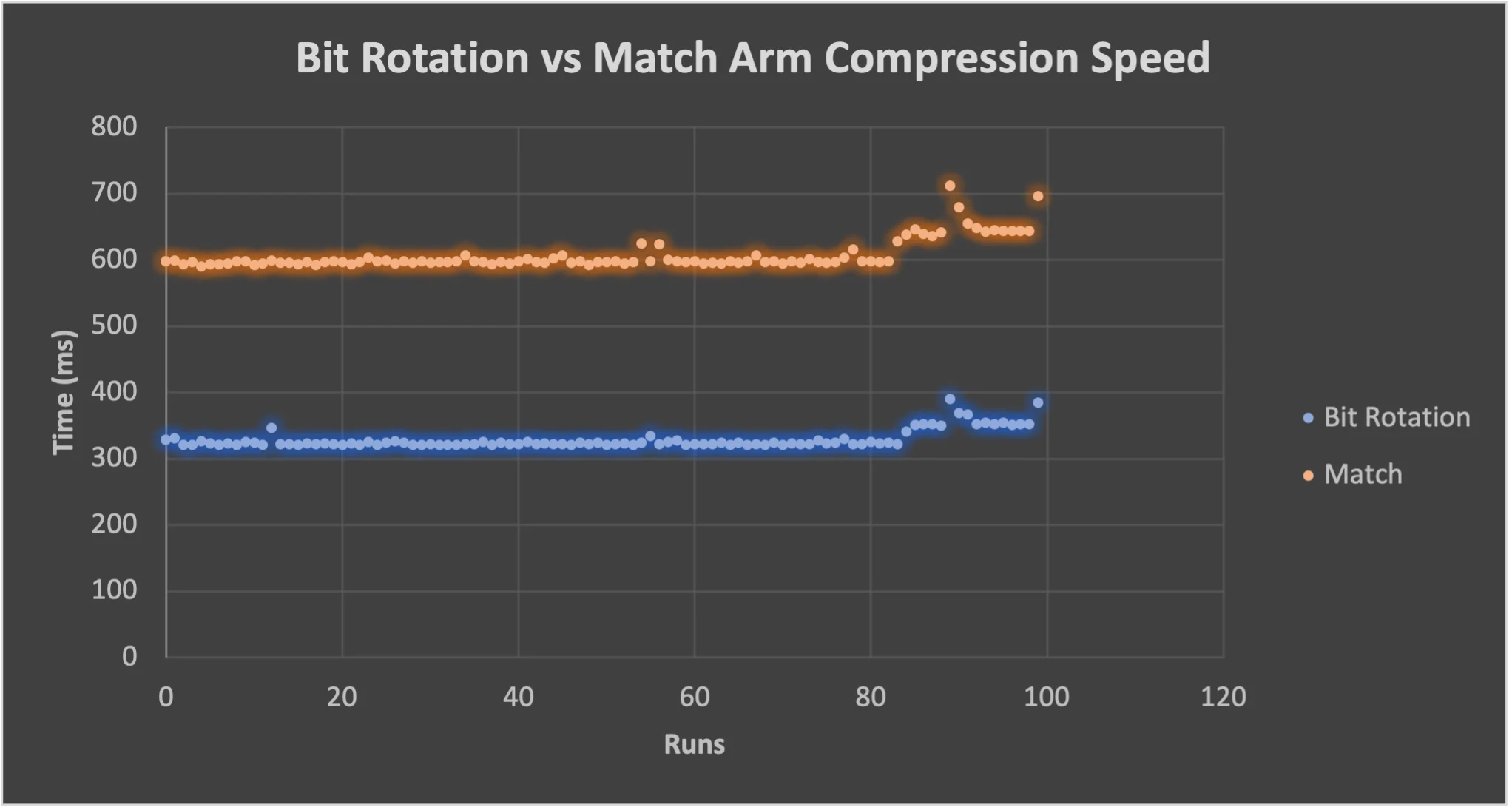 Figure 2. Scatter plot showing speed of bit rotation (blue) and match arm (orange) in milliseconds for large Drosophila Melanogaster nucleotide sequence.