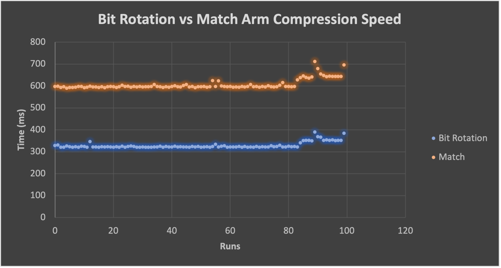 Figure 2. Scatter plot showing speed of bit rotation (blue) and match arm (orange) in milliseconds for large Drosophila Melanogaster nucleotide sequence.