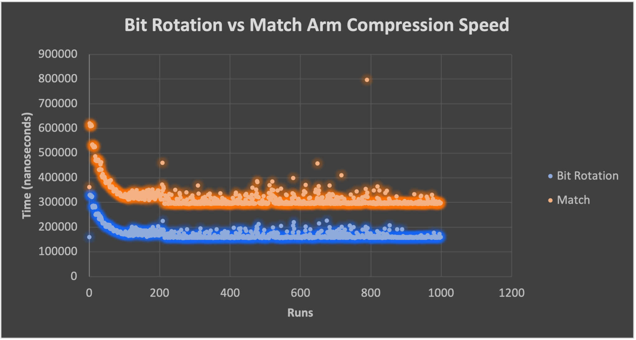 Figure 1. Scatter plot showing speed of bit rotation (blue) and match arm (orange) in nanoseconds.
